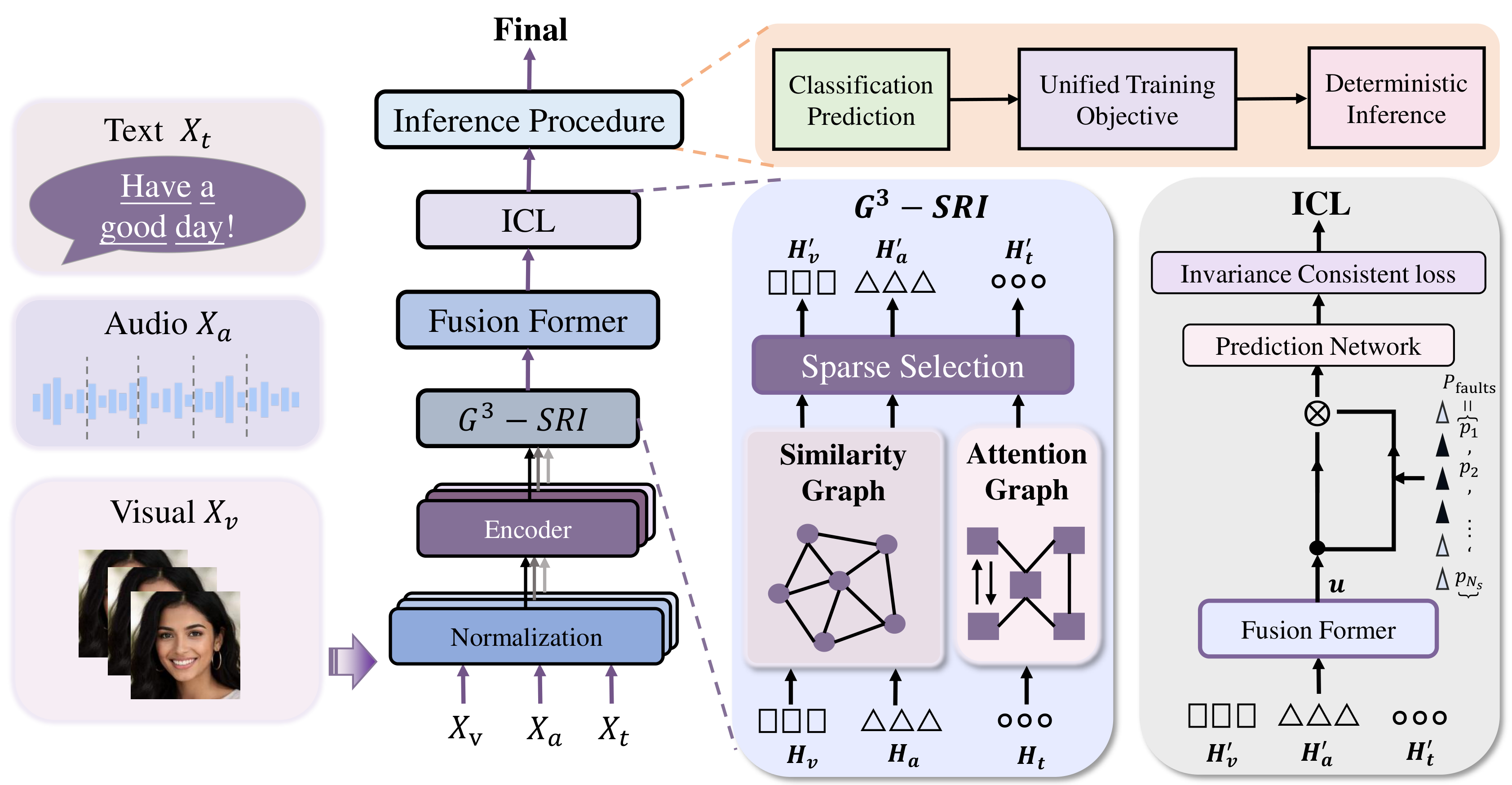 GS³-ICL method overview